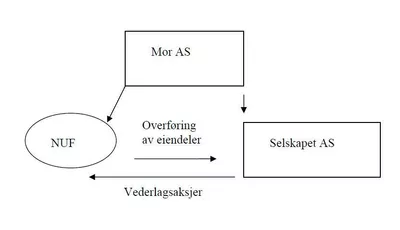 Fisjon av deler av et nuf til et as2